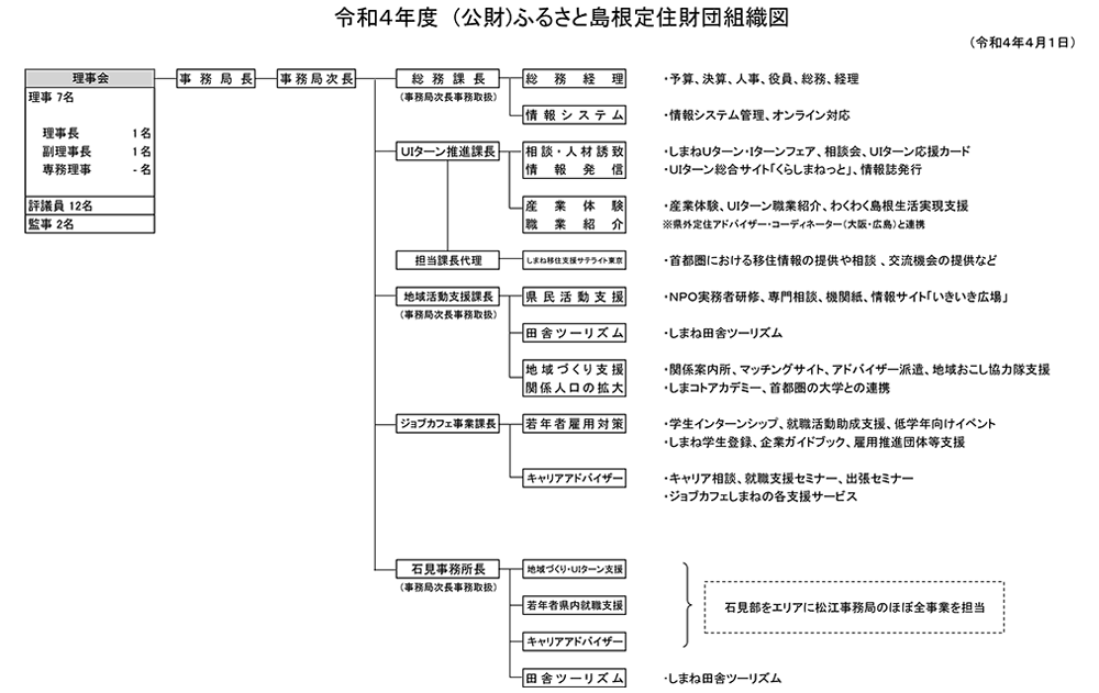 ふるさと島根定住財団組織図