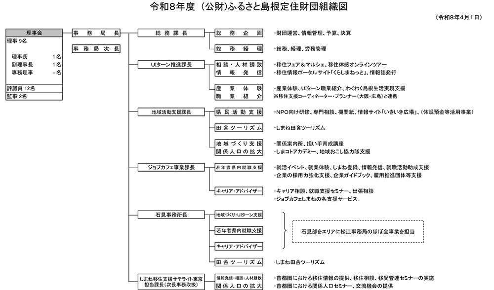 ふるさと島根定住財団組織図